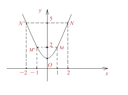 Figura 1