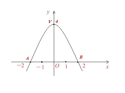 Figura 2