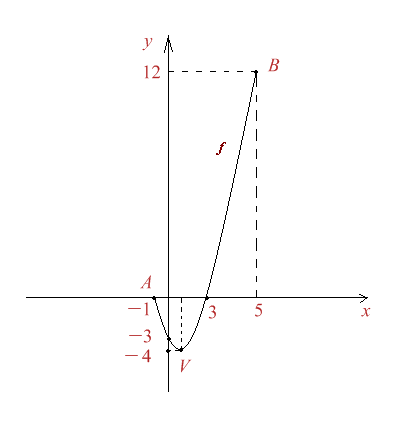 Figura 2