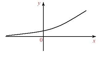 Figura 4